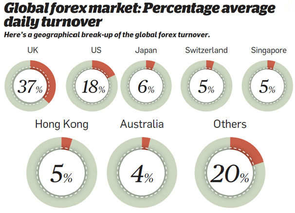 Forex trading daily turnover