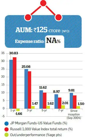 Should You Invest In Us Focused Funds The Economic Times