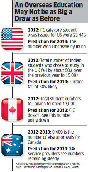 Australia Costlier Than Us Will Higher Cost Of Studying Make It