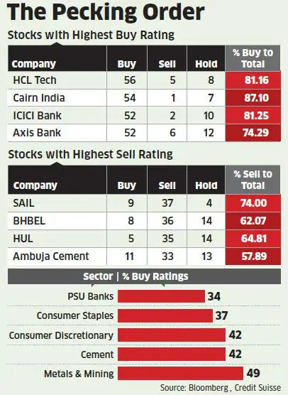 Buy Ratings For Consumption Sector Down To 6 Year Low At 37
