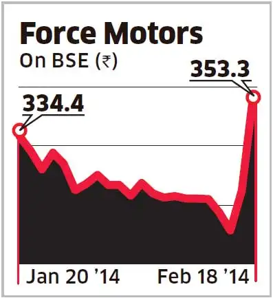 Force Motors' promoters increase stake as row with Bajajs ends Force Motors' promoters increase stake as row with Bajajs ends