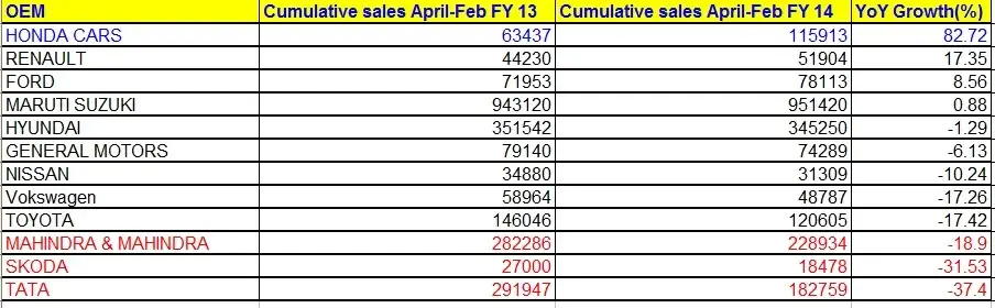 Best & Worst PV makers by sales in April-Feb 2013-14 Best & Worst PV makers by sales in April-Feb 2013-14