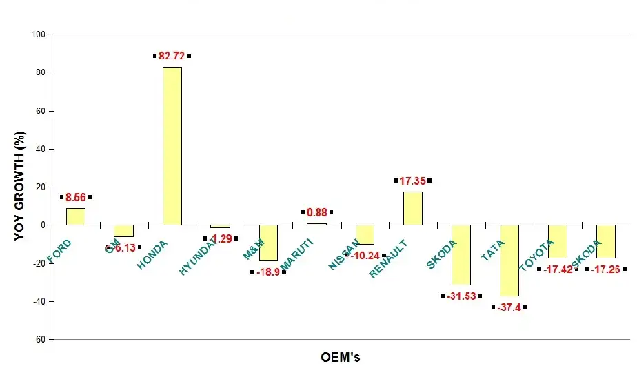 Best & Worst PV makers by sales in April-Feb 2013-14 Best & Worst PV makers by sales in April-Feb 2013-14