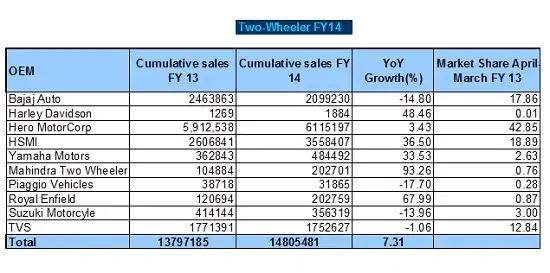 Top losers & gainers of FY14 in two-wheeler sales Top losers & gainers of FY14 in two-wheeler sales