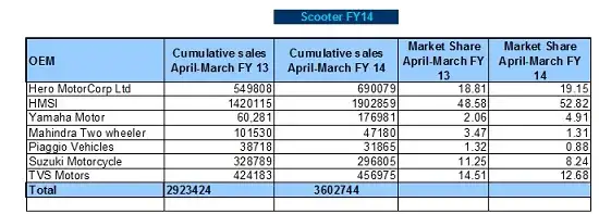 Top losers & gainers of FY14 in two-wheeler sales Top losers & gainers of FY14 in two-wheeler sales