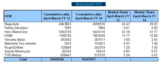Top losers & gainers of FY14 in two-wheeler sales Top losers & gainers of FY14 in two-wheeler sales