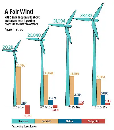 financial analysis on suzlon energy financial analysis on suzlon energy