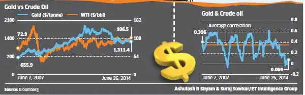 correlation between oil and gold prices Which commodities are most affected by a higher correlation between crude and aluminium prices gold also correlation with oil prices but. correlation between oil and gold prices Which commodities are most affected by a higher correlation between crude and aluminium prices gold also correlation with oil prices but.