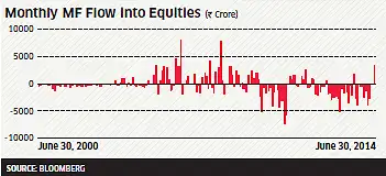 Equity mutual funds deploy Rs 3,339 crore in June Equity mutual funds deploy Rs 3,339 crore in June