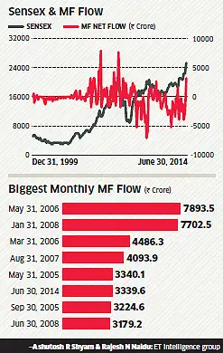 Equity mutual funds deploy Rs 3,339 crore in June Equity mutual funds deploy Rs 3,339 crore in June