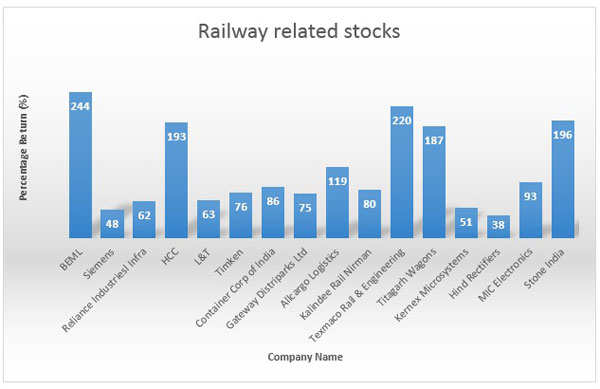 Railway Stock Price