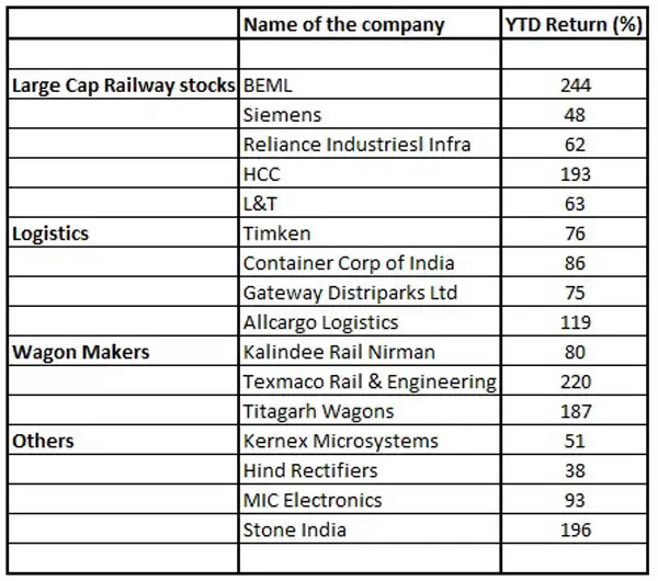 Top 16 railwayrelated stocks in focus; best of the lot The Economic