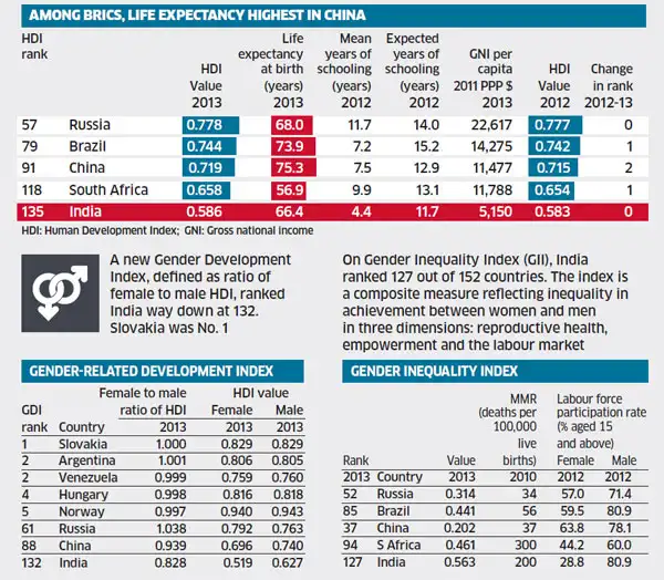 India's Human Development Index rank unchanged at 135 The Economic Times