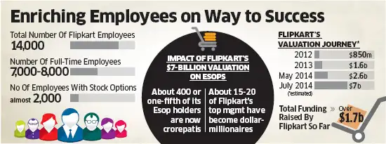 Flipkart stock options
