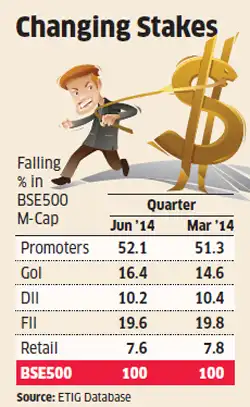 FIIs hold on BSE500 companies weakens in Q1 FIIs hold on BSE500 companies weakens in Q1