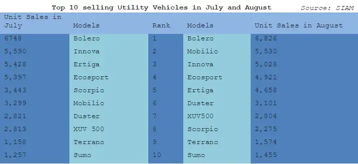 Top 10 UVs in India Top 10 UVs in India