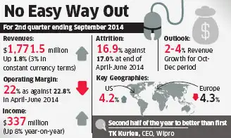 Wipro profit rises in Q2, but sales growth weak Wipro profit rises in Q2, but sales growth weak