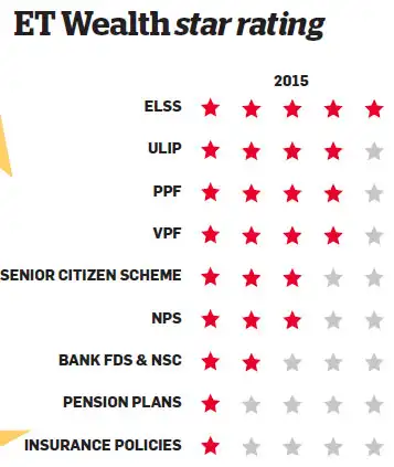 Best tax saving options under 80c