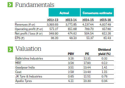 Balkrishna Industries Share Price Chart