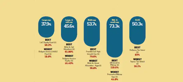 How did MFs fare in 2014? Mid-cap & small-cap category outshone large-cap funds How did MFs fare in 2014? Mid-cap & small-cap category outshone large-cap funds