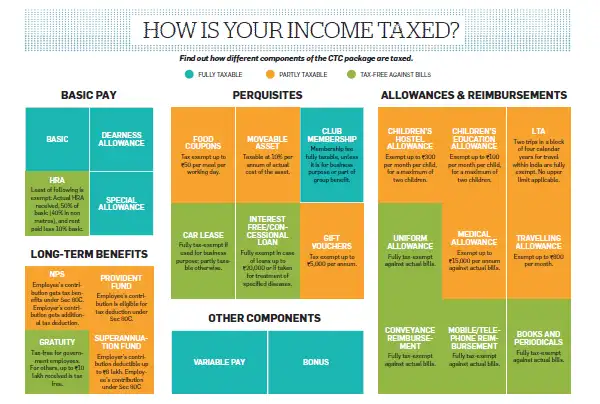 how-you-can-rejig-compensation-structure-to-make-your-salary-more-tax