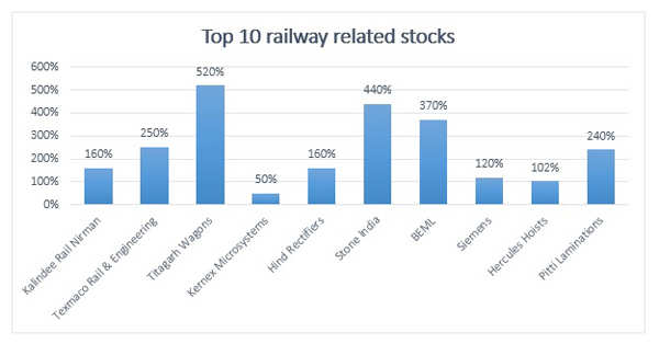 Top Railway Stocks