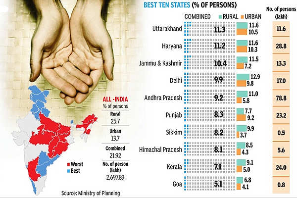 Poverty estimates in different states of India - The Economic Times