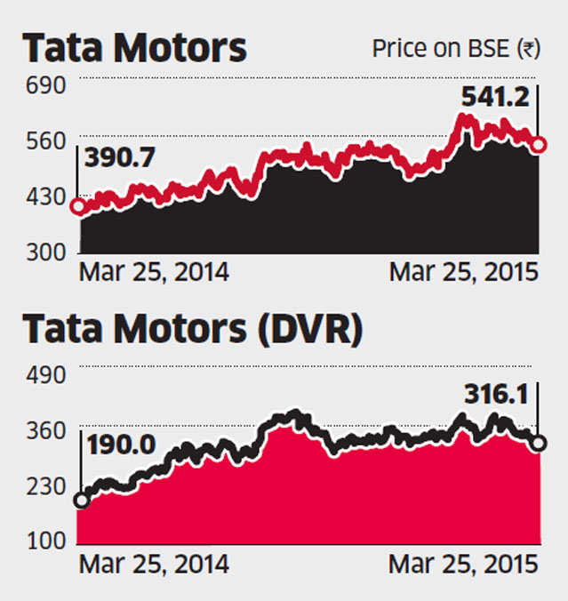 Tata Motors Dvr Share Price Chart