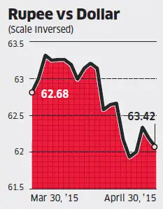 Ru At 4 Month Low Bond Yields Up On Fears Of Fii Exit The Ru At 4 Month Low Bond Yields Up On Fears Of Fii Exit
