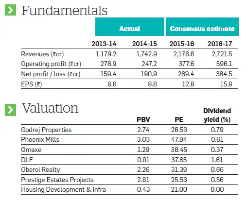 Why Godrej Properties remains a good buy despite a lacklustre real estate market Why Godrej Properties remains a good buy despite a lacklustre real estate market