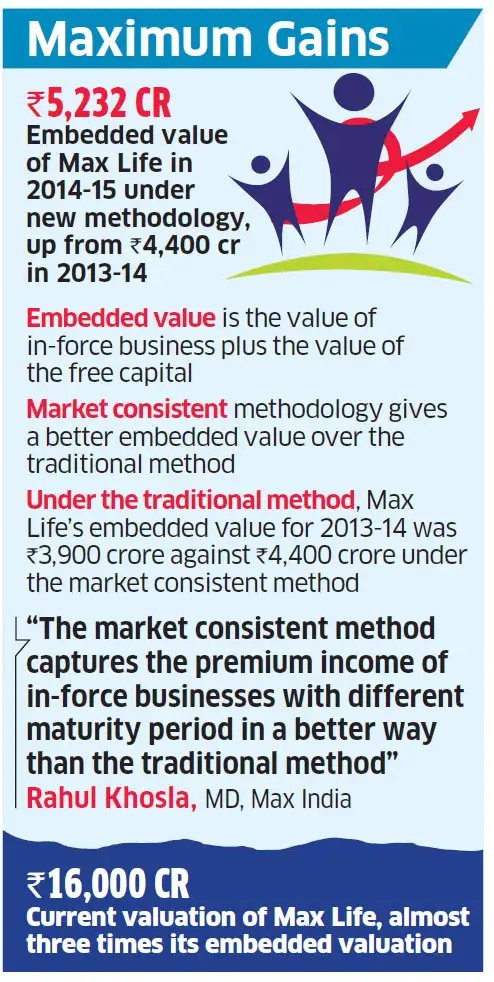 Max Life Insurance Pegs Its Embedded Value At Rs 5 232 Crore On Max Life Insurance Pegs Its Embedded Value At Rs 5 232 Crore On Strong Financial Performance