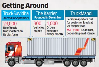 Startups Like Trucksuvidha Truckmandi Take On Sector Of Truck Startups Like Trucksuvidha Truckmandi Take On Sector Of Truck Transportation