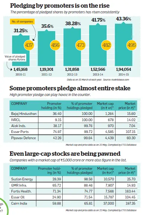 Pledging by promoters on the rise: Why investors should be bothered about this trend Pledging by promoters on the rise: Why investors should be bothered about this trend