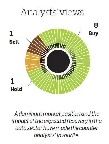 In for a shiny coat: Kansai Nerolac to be a major beneficiary of the expected auto sector revival In for a shiny coat: Kansai Nerolac to be a major beneficiary of the expected auto sector revival