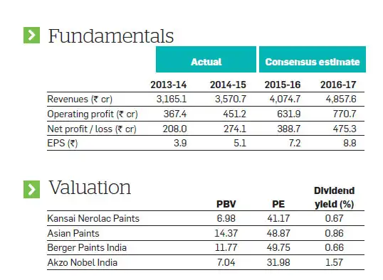 In for a shiny coat: Kansai Nerolac to be a major beneficiary of the expected auto sector revival In for a shiny coat: Kansai Nerolac to be a major beneficiary of the expected auto sector revival