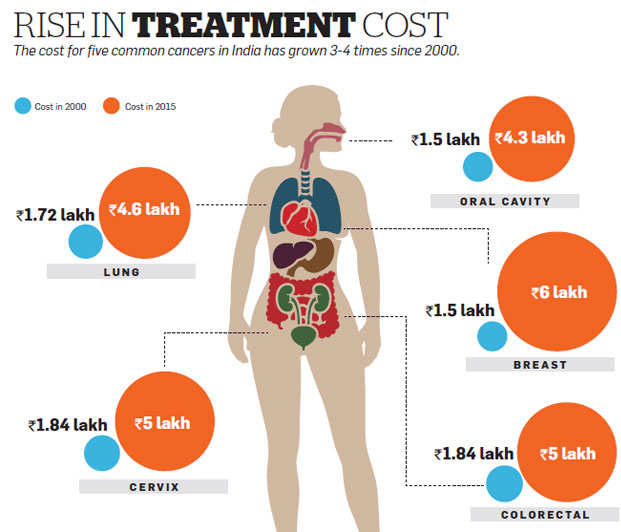 costs-for-cancer-treatment