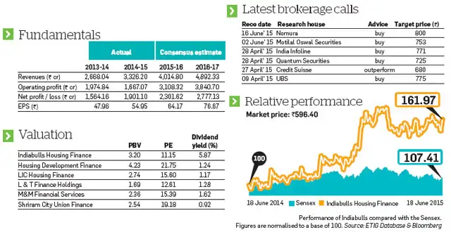 Indiabulls Housing Finance: Fast-growing financial services company is a good long-term pick Indiabulls Housing Finance: Fast-growing financial services company is a good long-term pick