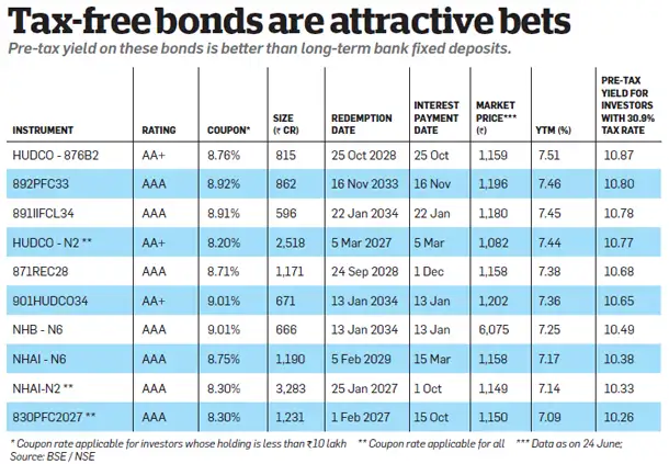 Good rains to boost long-term bonds, debt funds & agri company stocks Good rains to boost long-term bonds, debt funds & agri company stocks