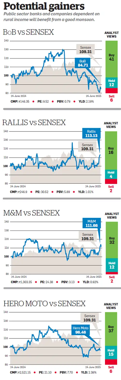 Good rains to boost long-term bonds, debt funds & agri company stocks Good rains to boost long-term bonds, debt funds & agri company stocks