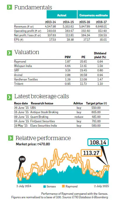 Raymond: Focus on branded offerings should help boost sales & profitability in long-term Raymond: Focus on branded offerings should help boost sales & profitability in long-term