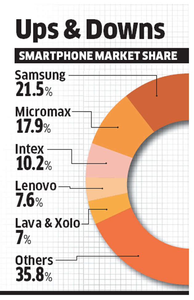 Samsungs Smartphone Market Share Falls To 215 From 28 In India In June Quarter The 6467