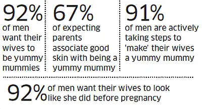 Men want their wives to be yummy mummies! Men want their wives to be yummy mummies!