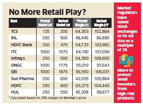 Increase In Futures Lot Size May Shut Out Retail Investors The - 