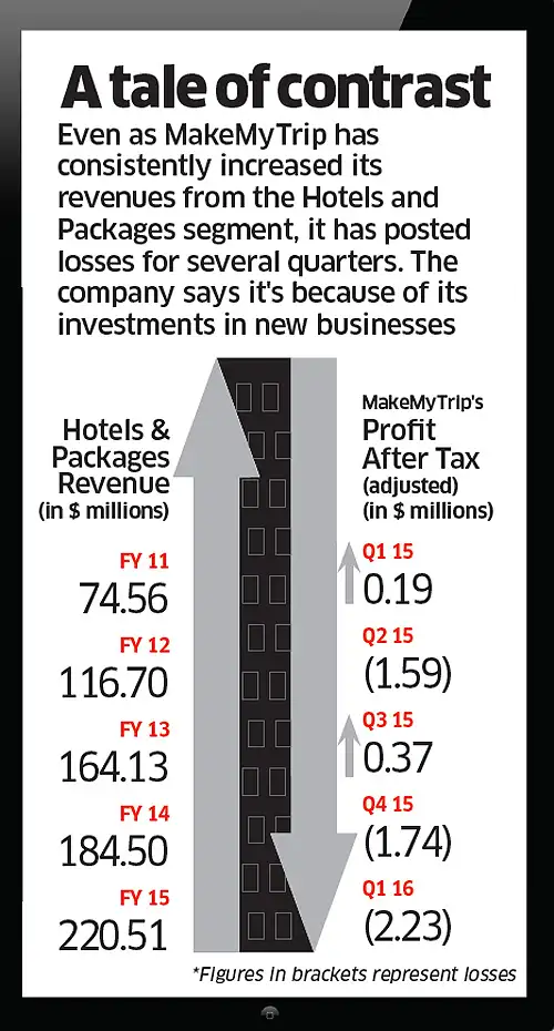 Can MakeMyTrip reinvent itself? Can MakeMyTrip reinvent itself?
