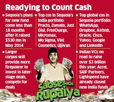 With new reserves, Sequoia to become largest India-focussed VC fund With new reserves, Sequoia to become largest India-focussed VC fund