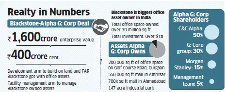 Blackstone realty division to buy out Alpha G: Corp for Rs 1,600 Crore Blackstone realty division to buy out Alpha G: Corp for Rs 1,600 Crore