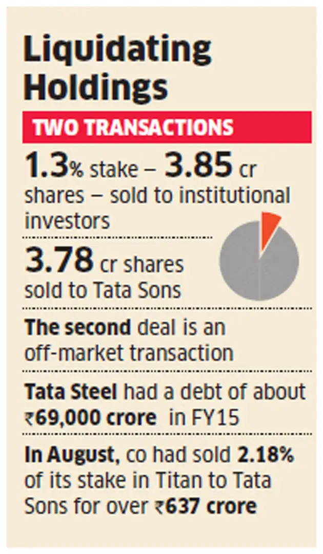 Tata Steel sells Tata Motors' shares for Rs 2,500 crore Tata Steel sells Tata Motors' shares for Rs 2,500 crore