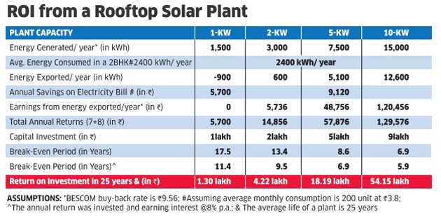 Solar Panel Price Per Watt Chart In India