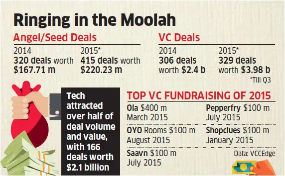After hitting Rs 26,000 crore peak, VC investors may slow pace of deal-making on profit concerns After hitting Rs 26,000 crore peak, VC investors may slow pace of deal-making on profit concerns