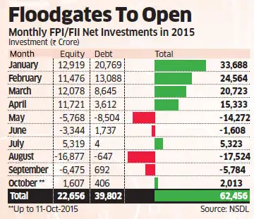 Fiis To Pump 2 55 Billion Into Indian Debt Market Ruset To Strengthen Further Fiis To Pump 2 55 Billion Into Indian Debt Market Ruset To Strengthen Further